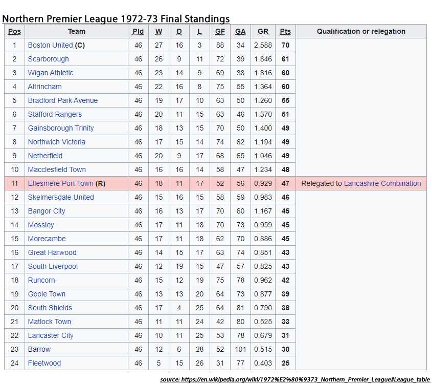 northern premier league 1972-73